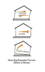 How Earthquake Forces Affect a Home