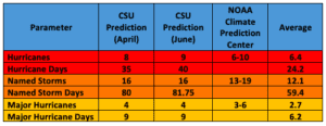 Hurricane Predictions 2020