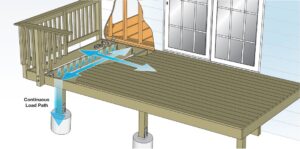 Deck Continuous Load Path